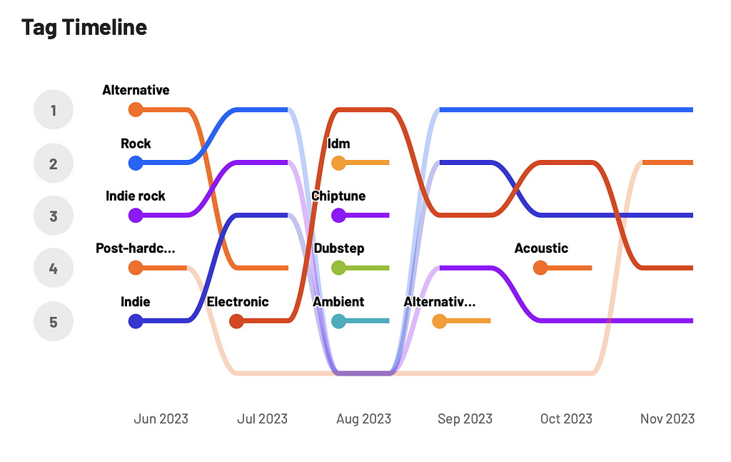 Genre split over time for the last half of 2023
