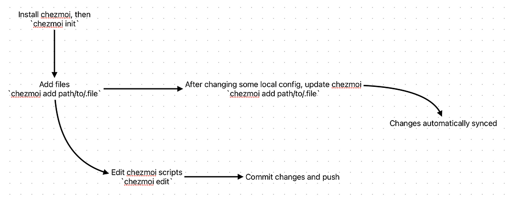 A short flow chart showing how dot files can be managed with chezmoid